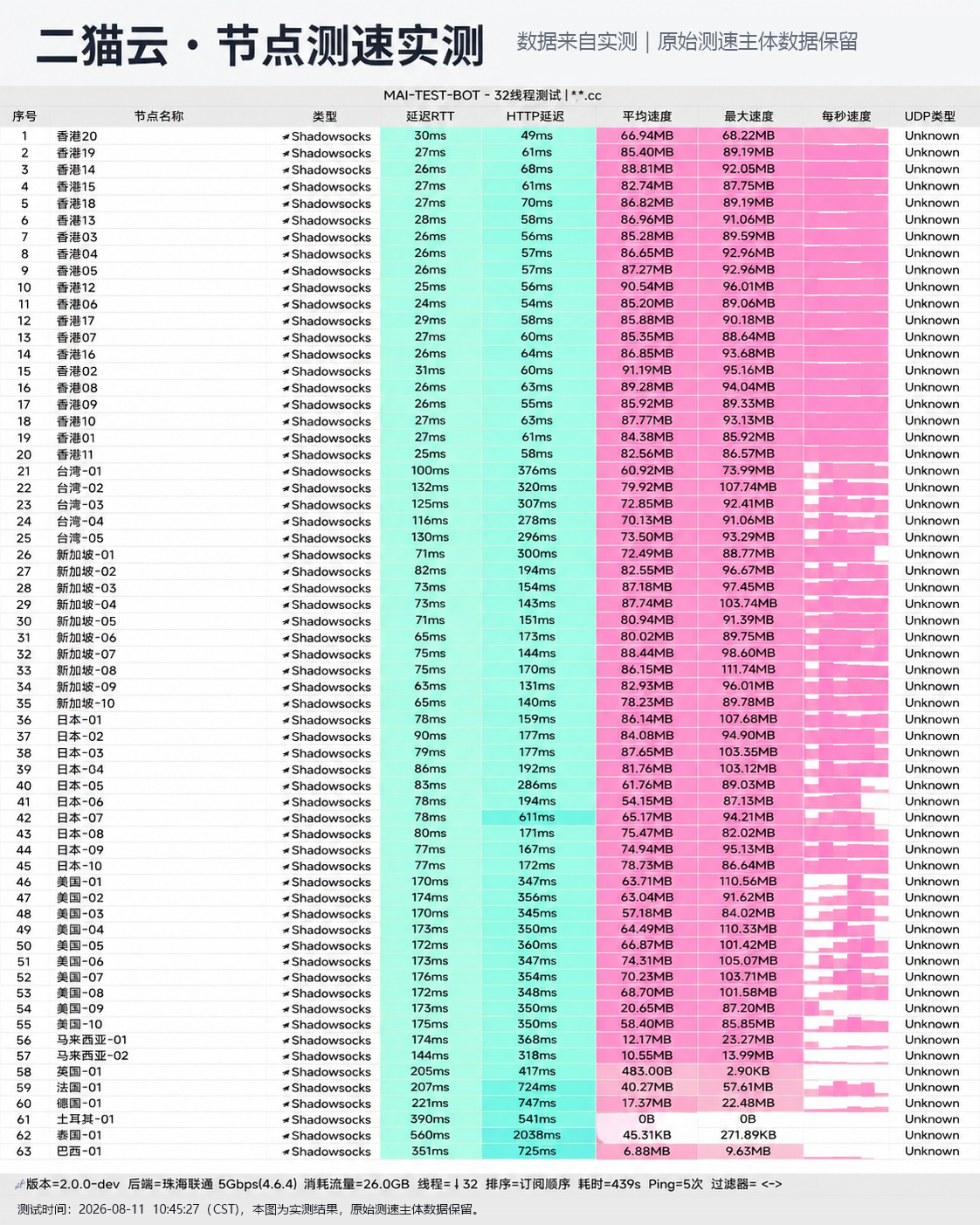 二猫云 2026-08-11 节点测速截图，包含节点地区、协议(Shadowsocks / VLESS)、延迟和速度结果。