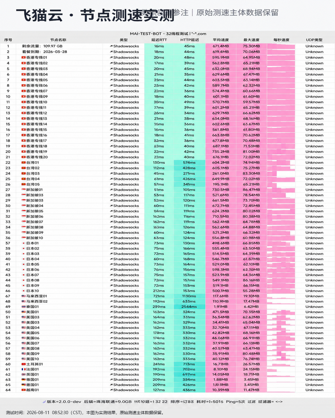 飞猫云 2026-08-11 节点测速截图,包含节点地区、协议(Shadowsocks)、延迟和速度结果。