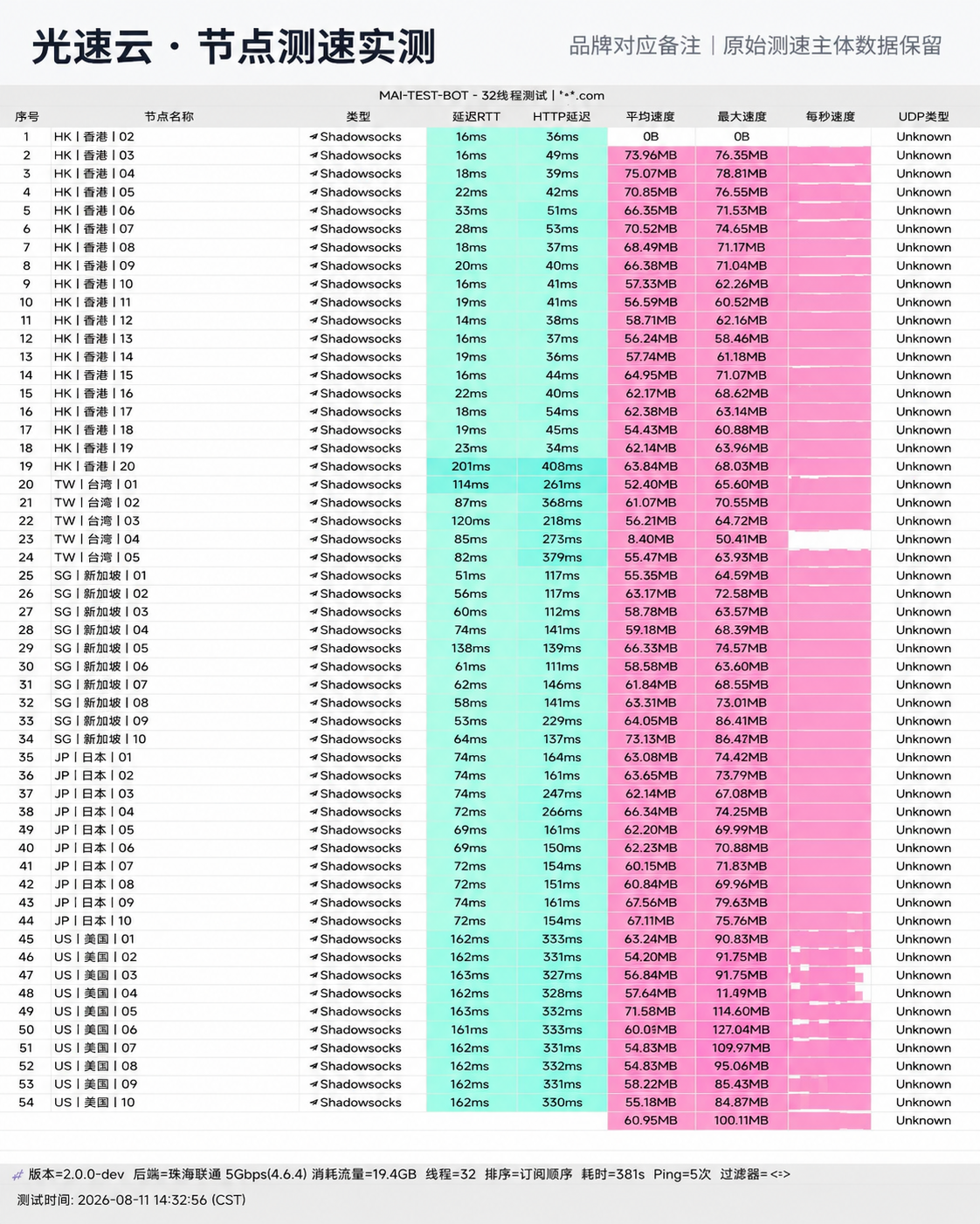光速云 2026-08-11 节点测速截图，包含节点地区、协议(Shadowsocks / VLESS)、延迟和速度结果。
