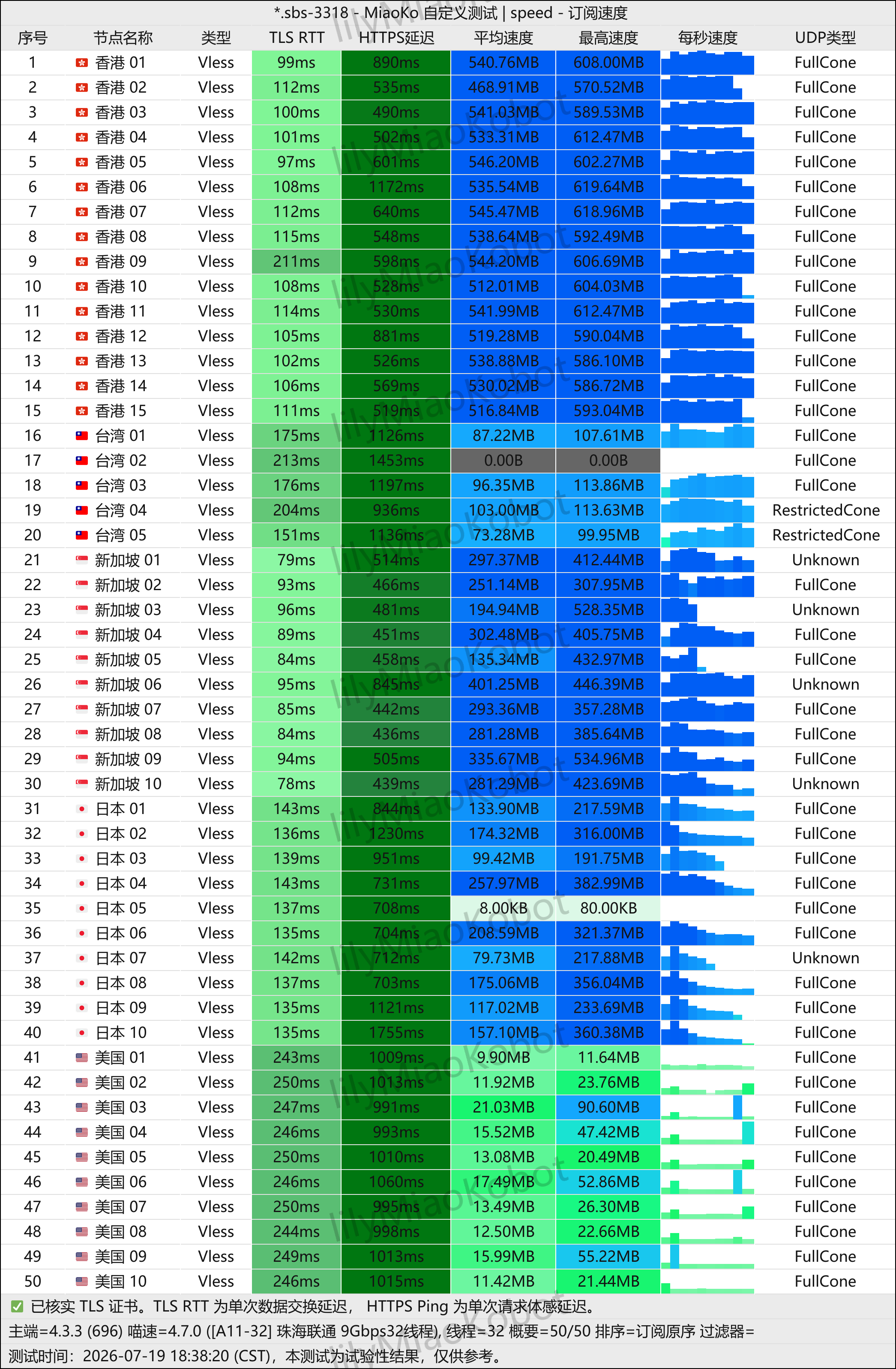 微风网络 2026-08-11 节点测速截图,包含节点地区、协议(Shadowsocks / VLESS)、延迟和速度结果。