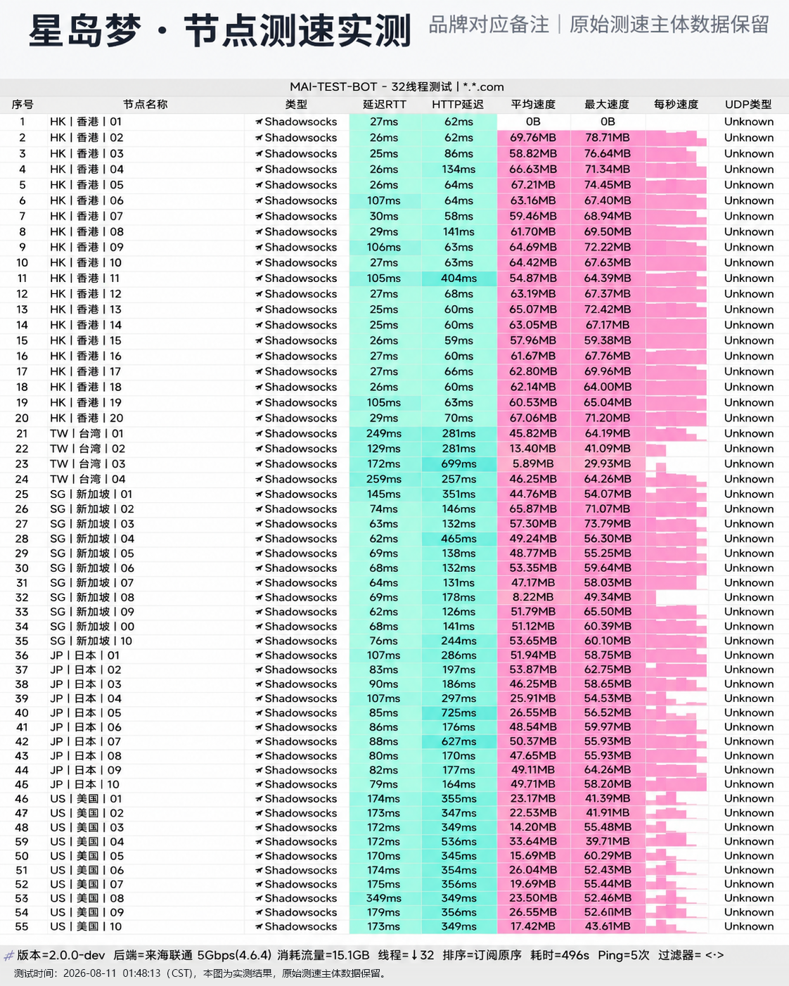 星岛梦 2026-08-11 节点测速截图,包含节点地区、协议(Shadowsocks / Trojan)、延迟和速度结果。